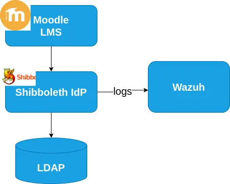 Moodle LMS Security